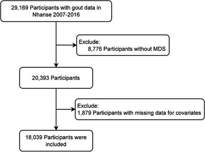 Magnesium depletion score and gout: insights from NHANES data